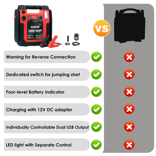 1800A Peak Car Jump Starter, 20000mAh Battery Booster, 12V Portable Power Bank with LED Light X366088